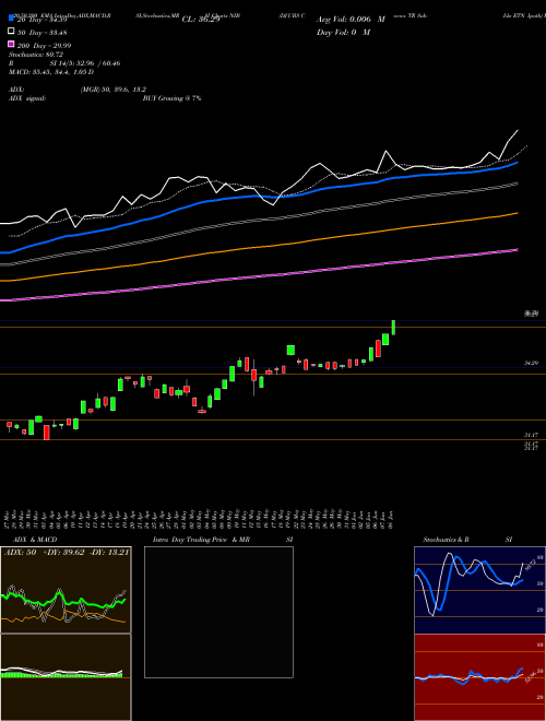 DJ-UBS Cocoa TR Sub-Idx ETN Ipath NIB Support Resistance charts DJ-UBS Cocoa TR Sub-Idx ETN Ipath NIB AMEX