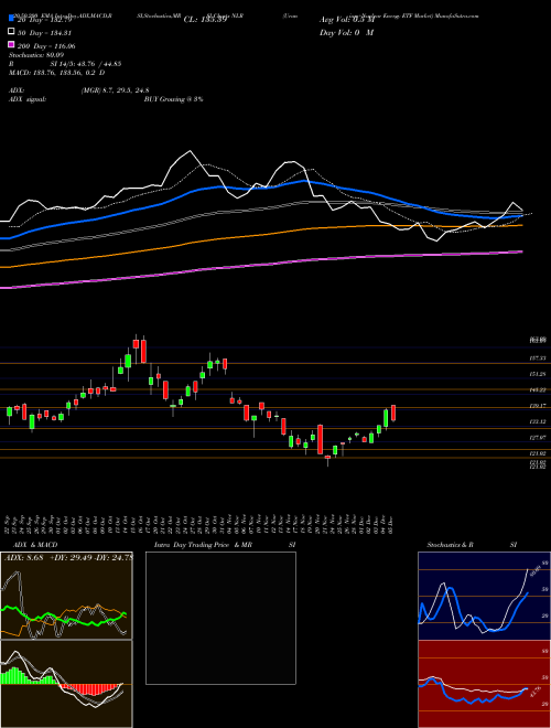 Uranium+Nuclear Energy ETF Market NLR Support Resistance charts Uranium+Nuclear Energy ETF Market NLR AMEX