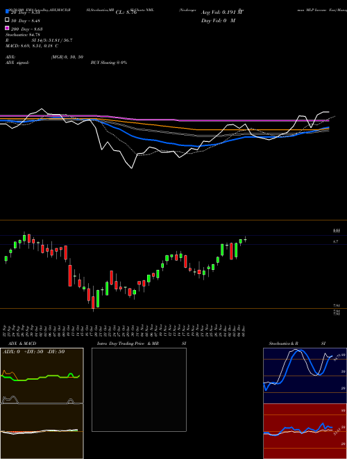 Neuberger Berman MLP Income Fun NML Support Resistance charts Neuberger Berman MLP Income Fun NML AMEX