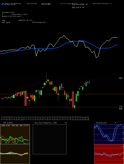 Chart Innovator Nasdaq (NOCT)  Technical (Analysis) Reports Innovator Nasdaq [