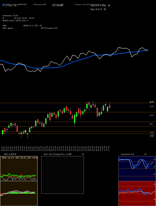Chart Northern Oil (NOG)  Technical (Analysis) Reports Northern Oil [