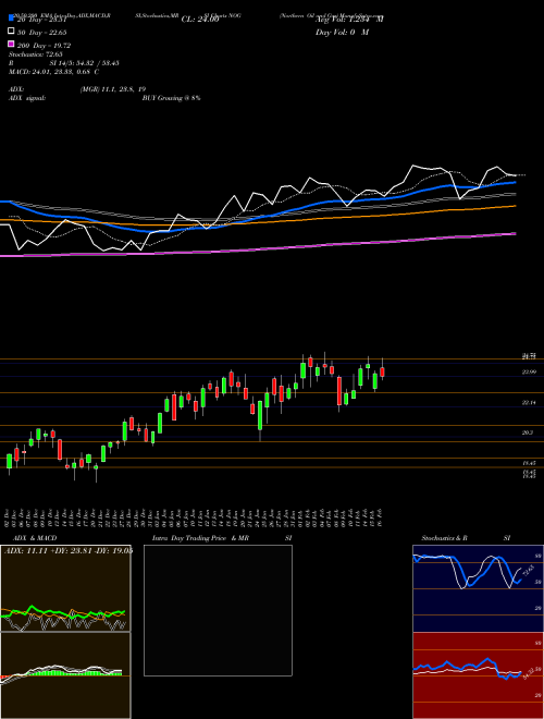 Northern Oil And Gas NOG Support Resistance charts Northern Oil And Gas NOG AMEX