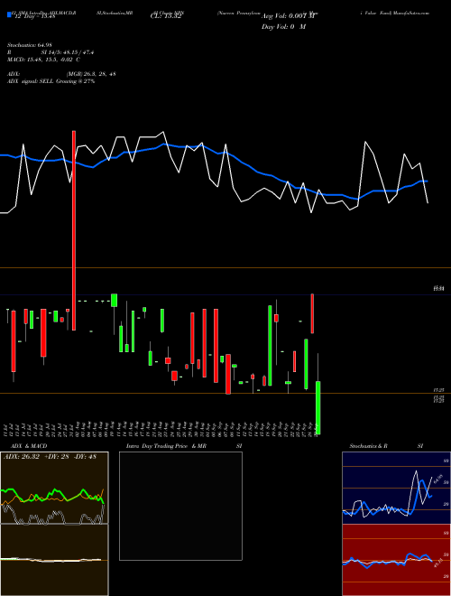 Chart Nuveen Pennsylvania (NPN)  Technical (Analysis) Reports Nuveen Pennsylvania [