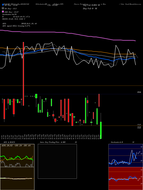 Nuveen Pennsylvania Muni Value Fund NPN Support Resistance charts Nuveen Pennsylvania Muni Value Fund NPN AMEX