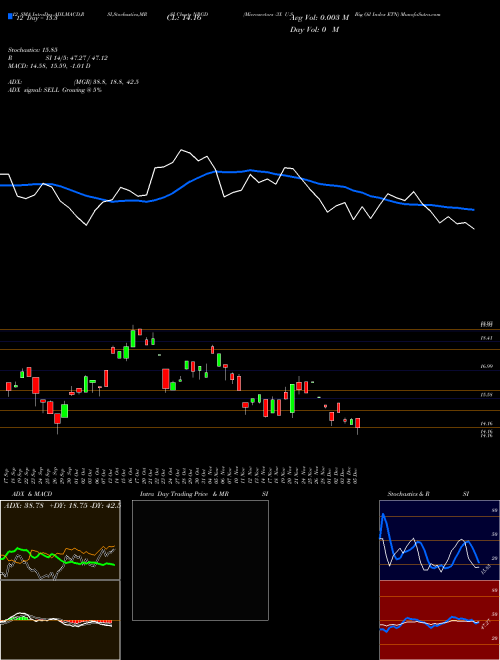 Chart Microsectors 3x (NRGD)  Technical (Analysis) Reports Microsectors 3x [