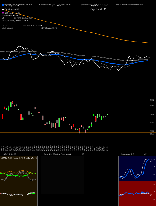 Microsectors -3X U.S. Big Oil Index ETN NRGD Support Resistance charts Microsectors -3X U.S. Big Oil Index ETN NRGD AMEX