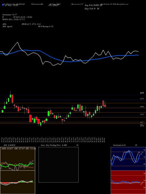 Chart Microsectors U (NRGU)  Technical (Analysis) Reports Microsectors U [