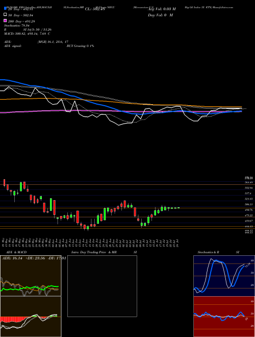 Microsectors U.S. Big Oil Index 3X ETN NRGU Support Resistance charts Microsectors U.S. Big Oil Index 3X ETN NRGU AMEX