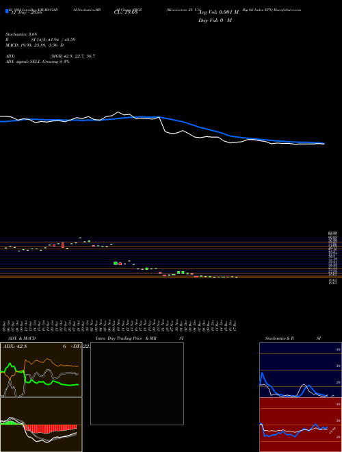 Chart Microsectors 2x (NRGZ)  Technical (Analysis) Reports Microsectors 2x [