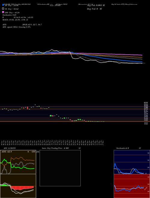 Microsectors -2X U.S. Big Oil Index ETN NRGZ Support Resistance charts Microsectors -2X U.S. Big Oil Index ETN NRGZ AMEX
