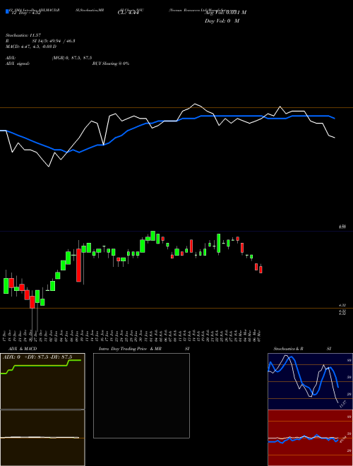 Chart Nevsun Resources (NSU)  Technical (Analysis) Reports Nevsun Resources [