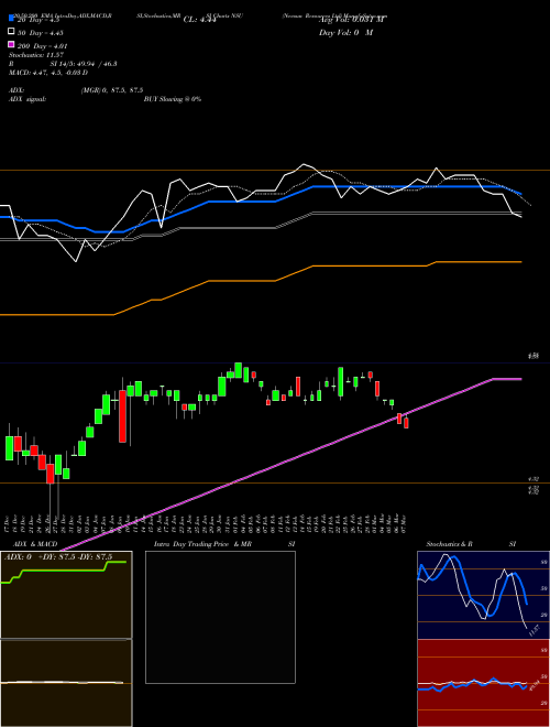 Nevsun Resources Ltd NSU Support Resistance charts Nevsun Resources Ltd NSU AMEX