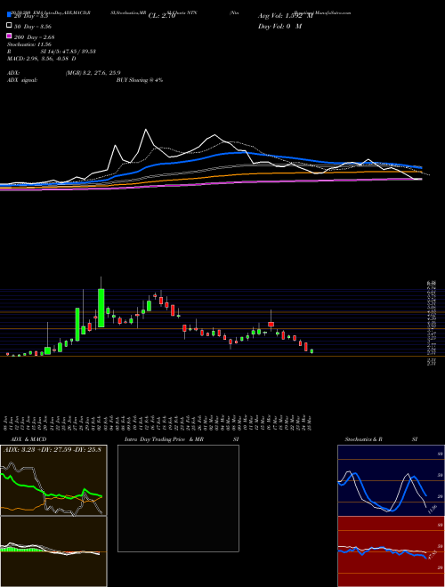 Ntn Buzztime NTN Support Resistance charts Ntn Buzztime NTN AMEX