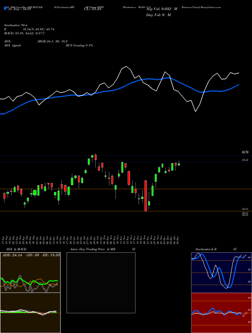 Chart Wisdomtree 90 (NTSX)  Technical (Analysis) Reports Wisdomtree 90 [