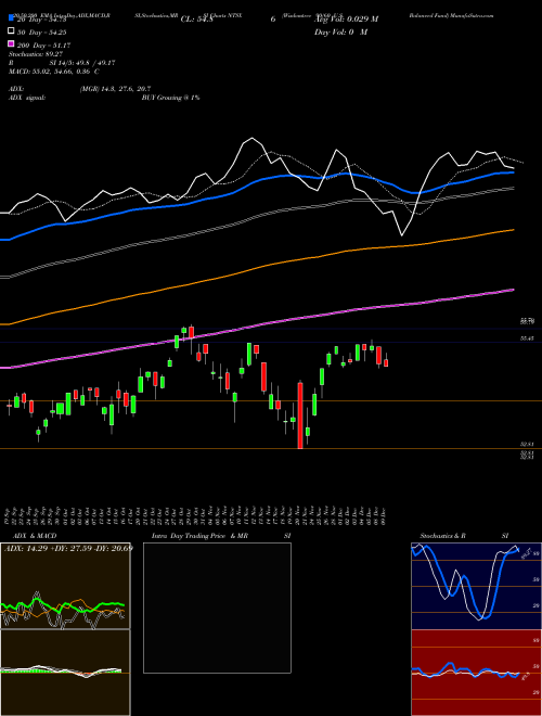 Wisdomtree 90/60 U.S. Balanced Fund NTSX Support Resistance charts Wisdomtree 90/60 U.S. Balanced Fund NTSX AMEX