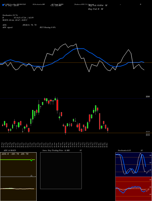 Chart Nushares Esg (NUBD)  Technical (Analysis) Reports Nushares Esg [