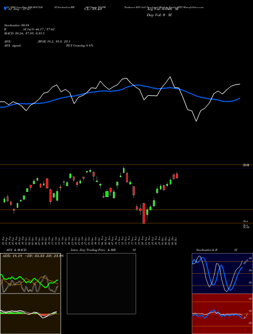 Chart Nushares Esg (NUDM)  Technical (Analysis) Reports Nushares Esg [