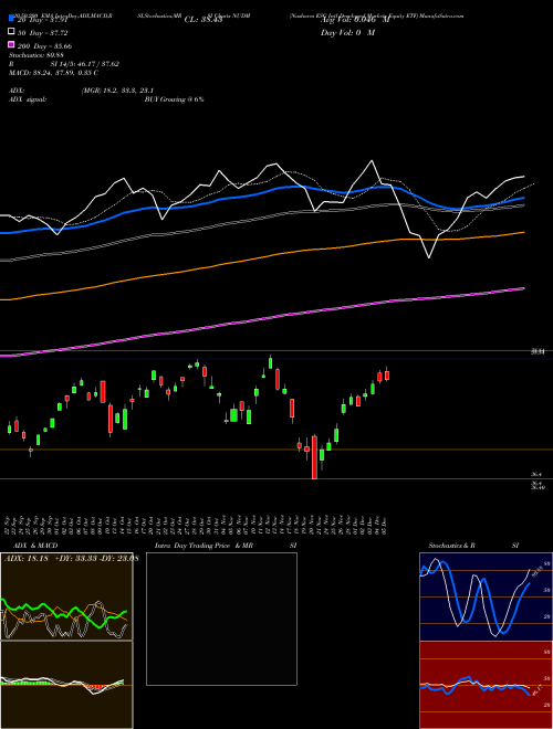 Nushares ESG Intl Developed Markets Equity ETF NUDM Support Resistance charts Nushares ESG Intl Developed Markets Equity ETF NUDM AMEX