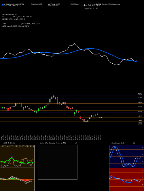 Chart Gold Miners (NUGT)  Technical (Analysis) Reports Gold Miners [