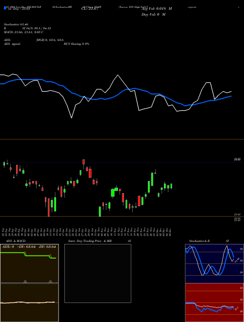 Chart Nuveen Esg (NUHY)  Technical (Analysis) Reports Nuveen Esg [
