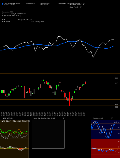 Chart Nushares Etf (NULC)  Technical (Analysis) Reports Nushares Etf [