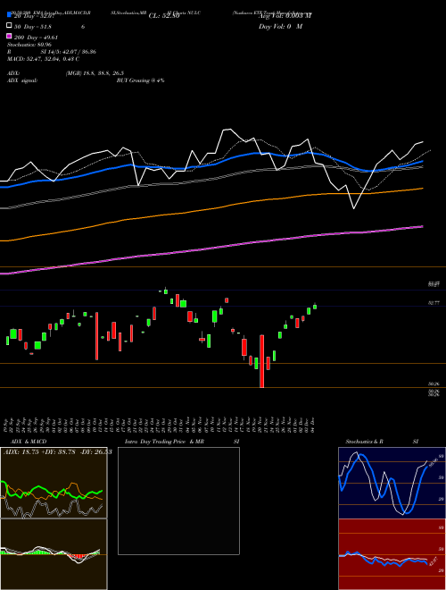 Nushares ETF Trust NULC Support Resistance charts Nushares ETF Trust NULC AMEX