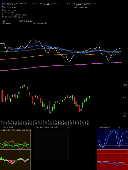 Nushares ESG Largecap Growth ETF NULG Support Resistance charts Nushares ESG Largecap Growth ETF NULG AMEX