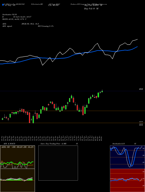 Chart Nushares Esg (NULV)  Technical (Analysis) Reports Nushares Esg [