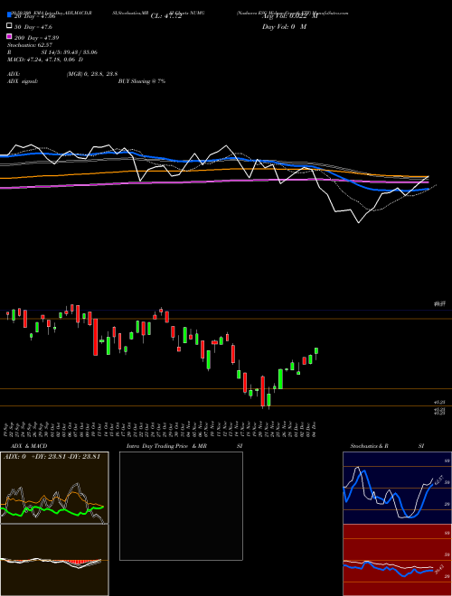 Nushares ESG Midcap Growth ETF NUMG Support Resistance charts Nushares ESG Midcap Growth ETF NUMG AMEX