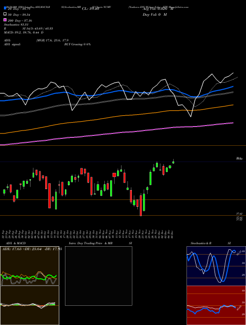 Nushares ESG Midcap Value ETF NUMV Support Resistance charts Nushares ESG Midcap Value ETF NUMV AMEX