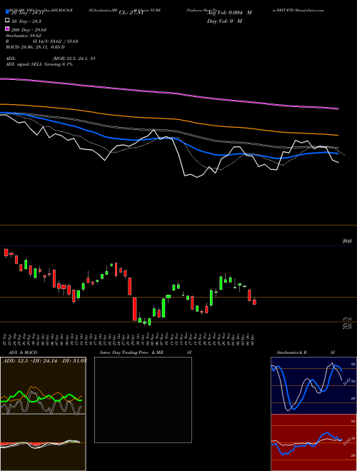 Nushares Short-Term REIT ETF NURE Support Resistance charts Nushares Short-Term REIT ETF NURE AMEX