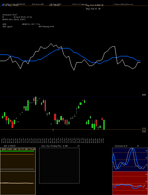 Chart 1 5 (NUSA)  Technical (Analysis) Reports 1 5 [
