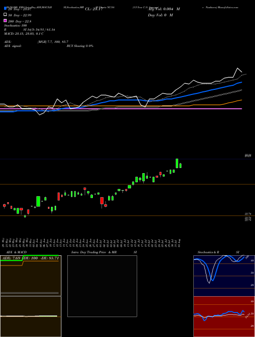 1-5 Year U.S. Aggregate Nushares NUSA Support Resistance charts 1-5 Year U.S. Aggregate Nushares NUSA AMEX