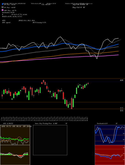 Nushares ESG Smallcap ETF NUSC Support Resistance charts Nushares ESG Smallcap ETF NUSC AMEX