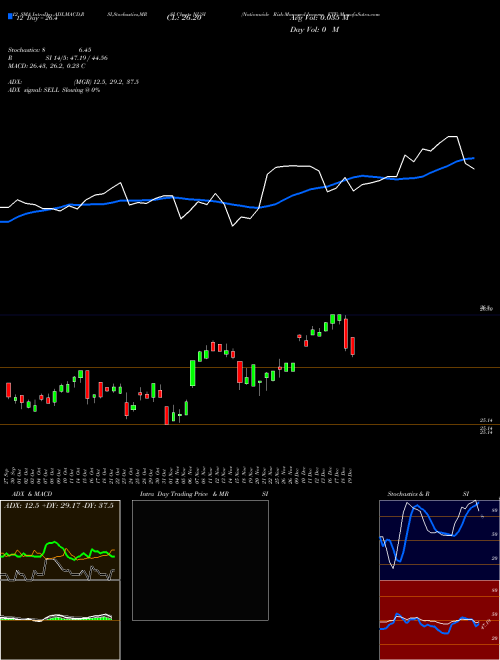 Chart Nationwide Risk (NUSI)  Technical (Analysis) Reports Nationwide Risk [