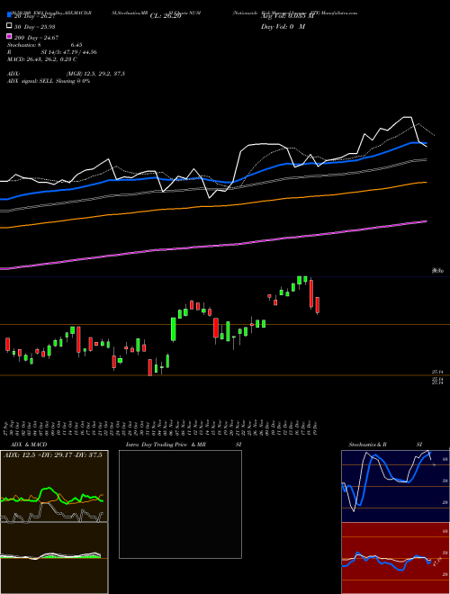 Nationwide Risk-Managed Income ETF NUSI Support Resistance charts Nationwide Risk-Managed Income ETF NUSI AMEX