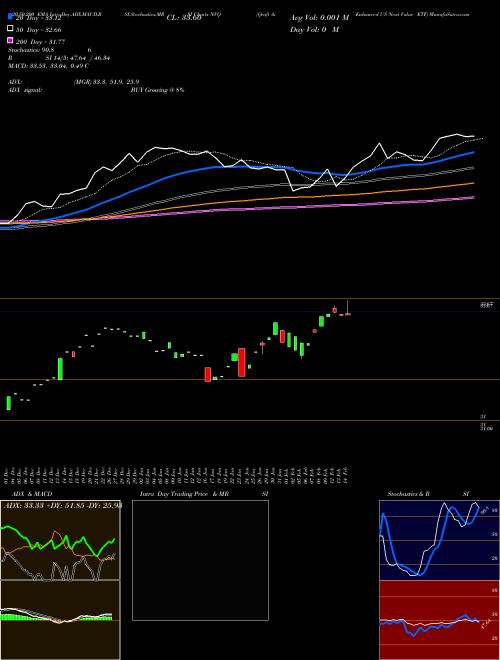 Qraft Ai-Enhanced US Next Value ETF NVQ Support Resistance charts Qraft Ai-Enhanced US Next Value ETF NVQ AMEX