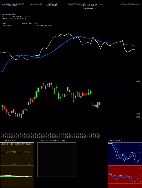 Chart S P (NYF)  Technical (Analysis) Reports S P [