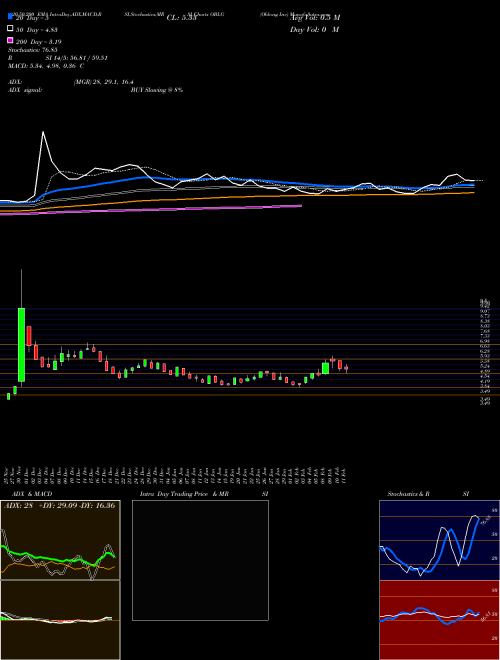 Oblong Inc OBLG Support Resistance charts Oblong Inc OBLG AMEX
