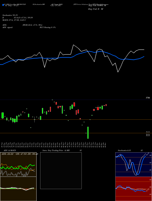 Chart Etf Series (OCIO)  Technical (Analysis) Reports Etf Series [