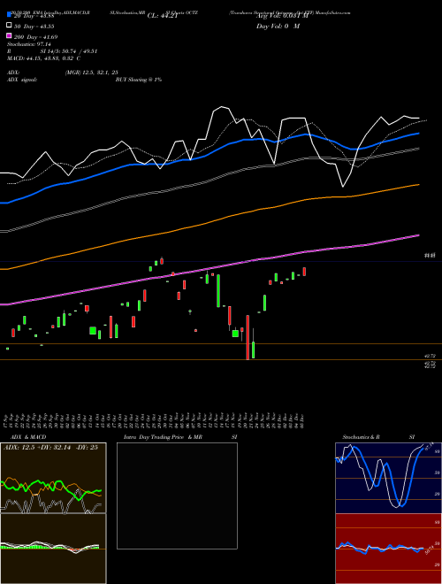 Trueshares Structured Outcome Oct ETF OCTZ Support Resistance charts Trueshares Structured Outcome Oct ETF OCTZ AMEX