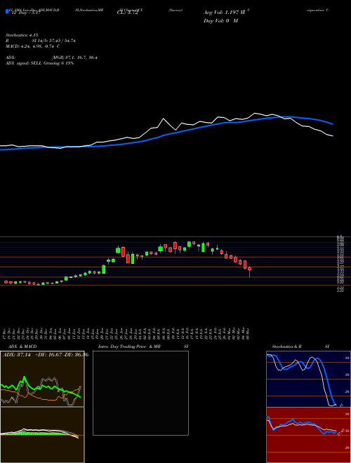 Chart Oncocyte Corporation (OCX)  Technical (Analysis) Reports Oncocyte Corporation [