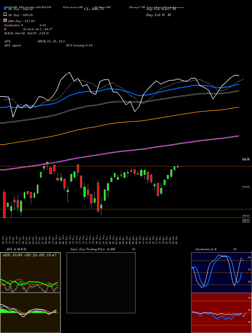 S&P 100 Index Ishares OEF Support Resistance charts S&P 100 Index Ishares OEF AMEX