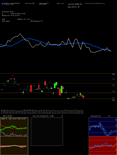 Chart Empire State (OGCP)  Technical (Analysis) Reports Empire State [