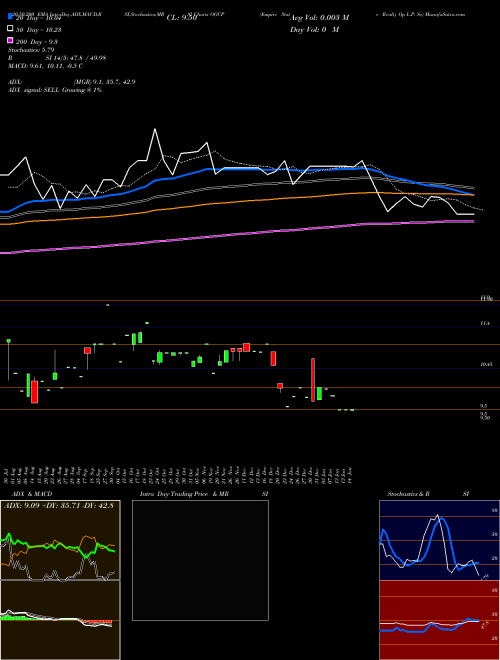 Empire State Realty Op L.P. Se OGCP Support Resistance charts Empire State Realty Op L.P. Se OGCP AMEX