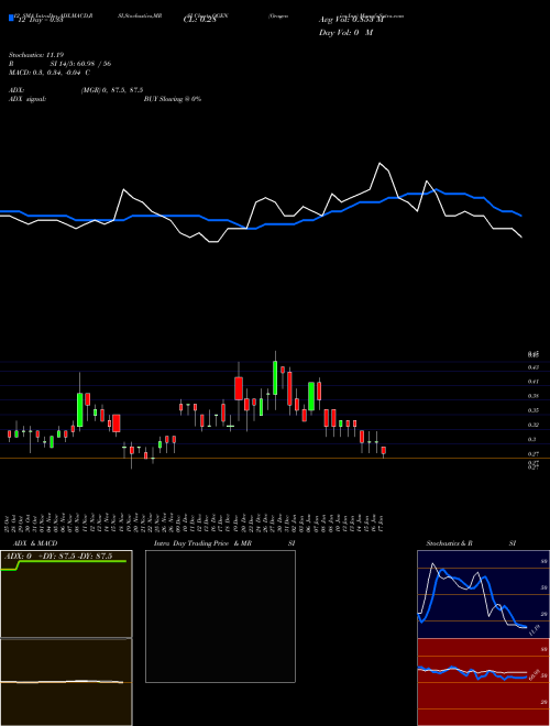 Chart Oragenics Inc (OGEN)  Technical (Analysis) Reports Oragenics Inc [