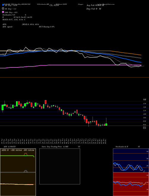 Oragenics Inc OGEN Support Resistance charts Oragenics Inc OGEN AMEX