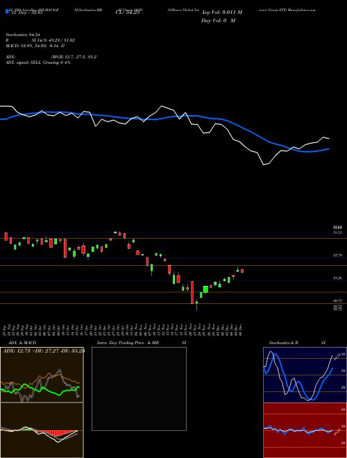 Chart O Shares (OGIG)  Technical (Analysis) Reports O Shares [