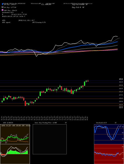 Oil Services ETF Market Vectors OIH Support Resistance charts Oil Services ETF Market Vectors OIH AMEX