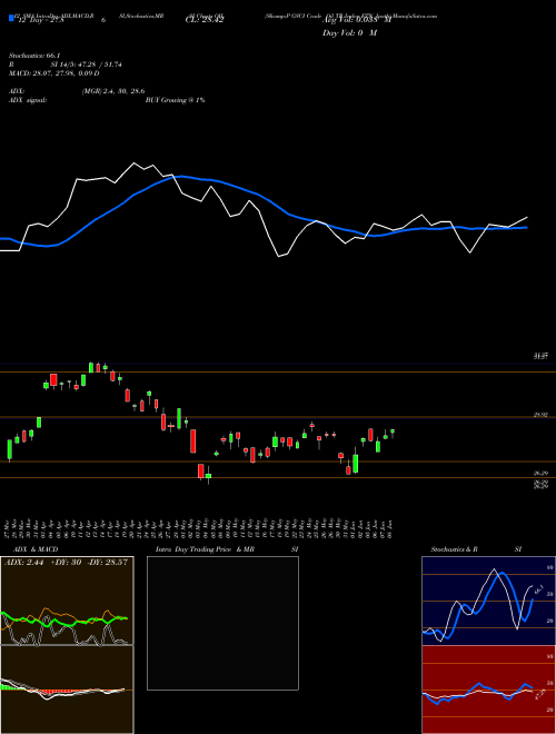 Chart S P (OIL)  Technical (Analysis) Reports S P [